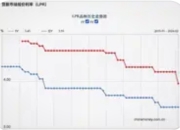 5年期LPR降至历史低位，楼市与经济迎双重利好