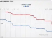 5年期LPR降至历史低位，楼市与经济迎双重利好